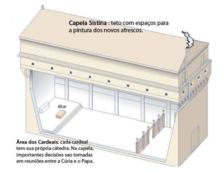 Capela Sistina - Conclave