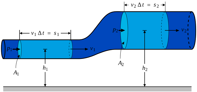 Equação de Bernoulli na Engenharia