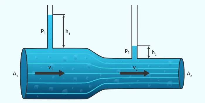 Equação de Bernoulli na Engenharia