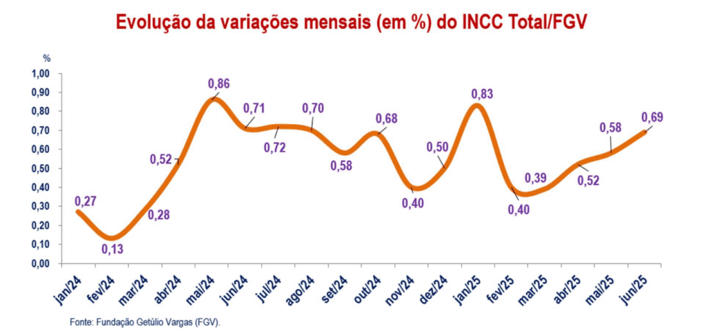 Como calcular INCC e para que serve na construção civil