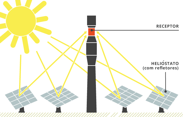 O que significa luz concentrada na engenharia e quais benefícios ela oferece? luz concentrada