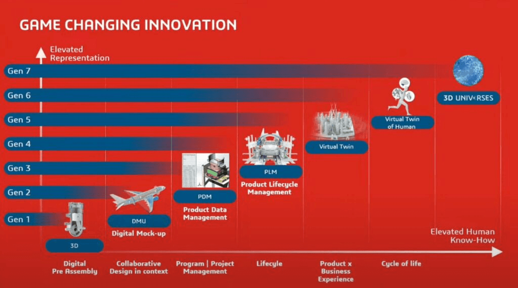 Retrospectiva 3DEXPERIENCE World: relembre os principais acontecimentos das últimas edições 3dexperience world