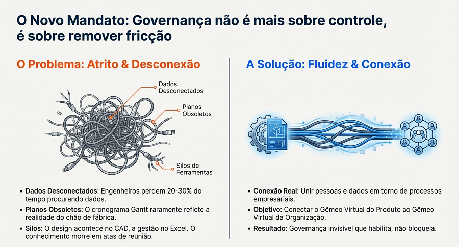 Adeus Burocracia: A Inteligência Artificial Vai Gerenciar Seus Projetos de Engenharia Sozinha Governança e Inteligência Artificial