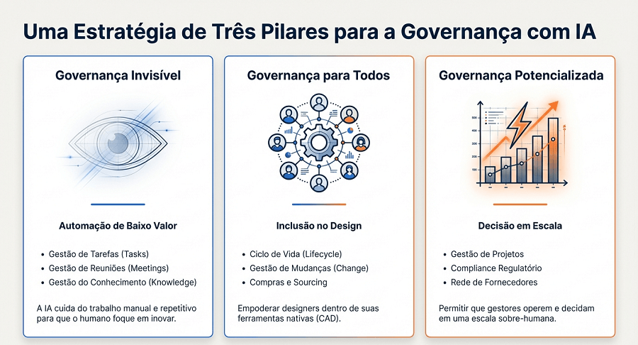 Adeus Burocracia: A Inteligência Artificial Vai Gerenciar Seus Projetos de Engenharia Sozinha Governança e Inteligência Artificial