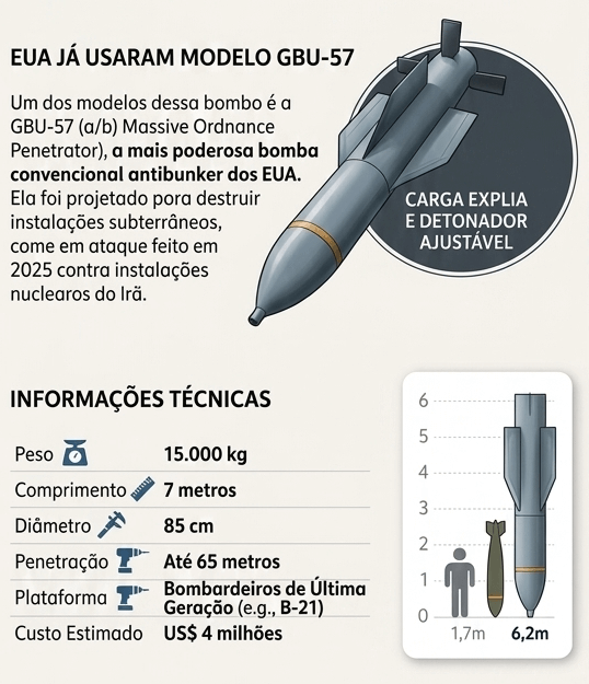 O que são bombas gravitacionais de precisão que os EUA pretendem usar contra o Irã? bombas gravitacionais