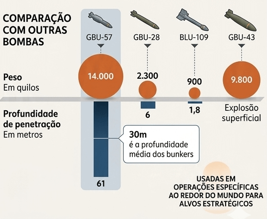 O que são bombas gravitacionais de precisão que os EUA pretendem usar contra o Irã? bombas gravitacionais