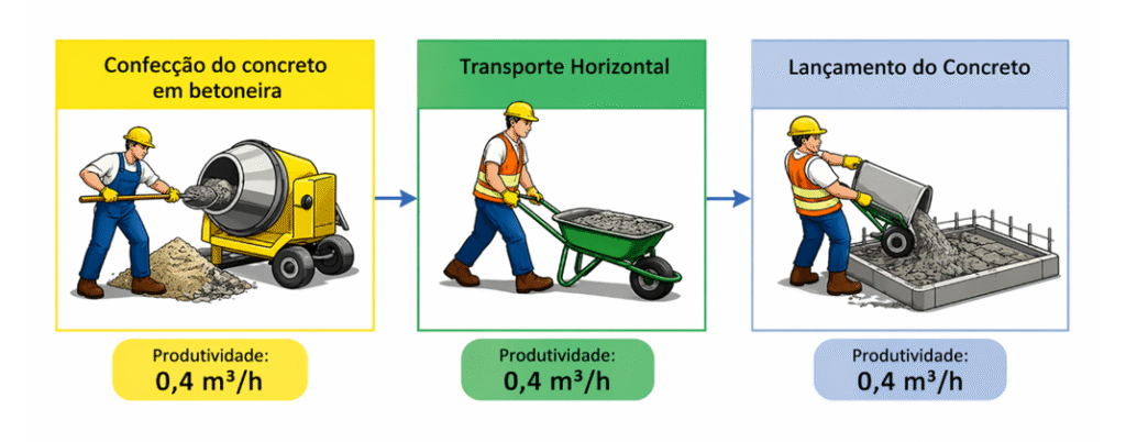 Concreto Usinado ou Produzido em Obra? Saiba qual é o mais produtivo e evite prejuízos analise produção de concreto usinado na construção civil