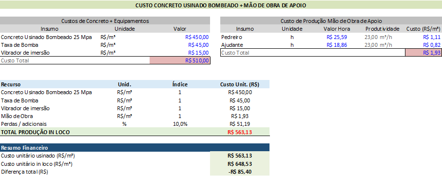 Concreto Usinado ou Produzido em Obra? Saiba qual é o mais produtivo e evite prejuízos analise produção de concreto usinado na construção civil