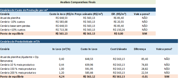 Concreto Usinado ou Produzido em Obra? Saiba qual é o mais produtivo e evite prejuízos analise produção de concreto usinado na construção civil