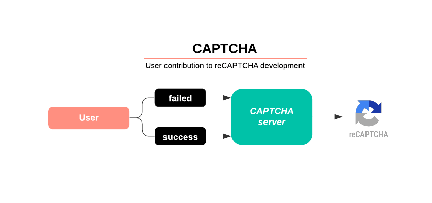O que é CAPTCHA? Entenda a Tecnologia que Bloqueia Bots e Protege Sites tecnologia CAPTCHA