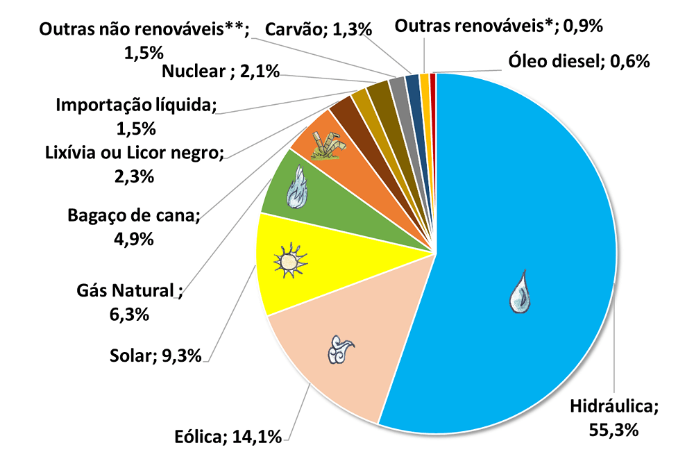 5 Fatores que Moldam a Matriz Energética Brasileira matriz energética brasileira