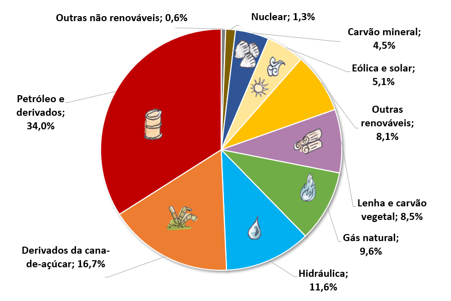 5 Fatores que Moldam a Matriz Energética Brasileira matriz energética brasileira