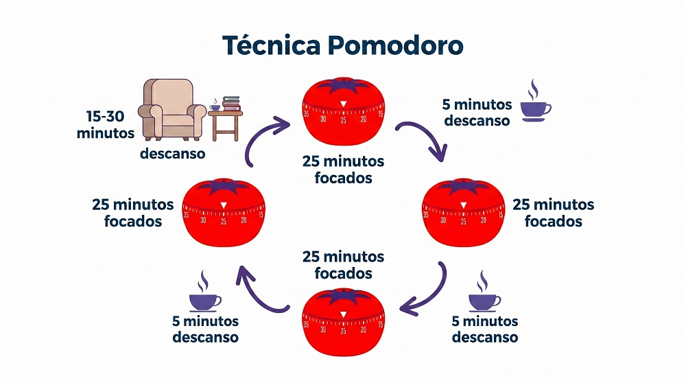 Você estuda engenharia e vive sem tempo? A Técnica Pomodoro pode te ajudar técnica pomodoro